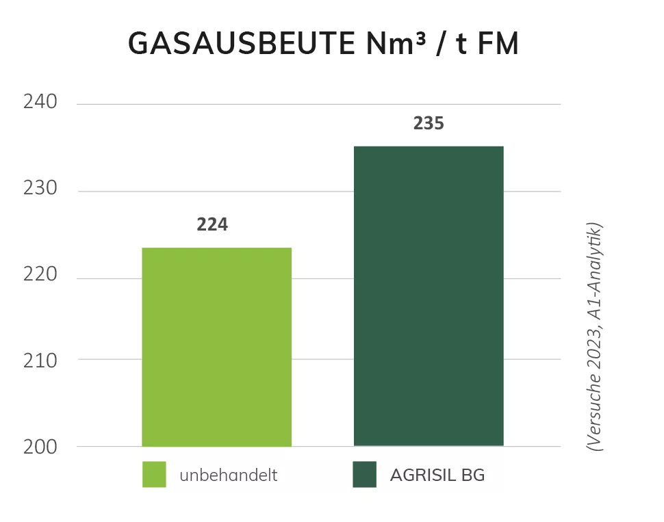 Siliermittel AGRIsil BG Siliermittel AGRIsil BG