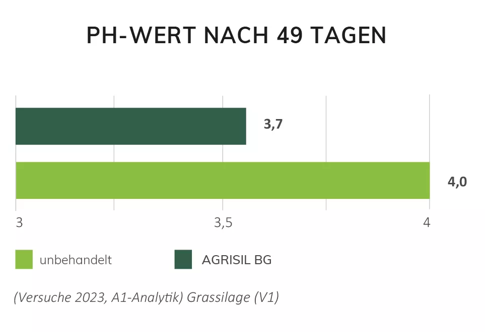 Siliermittel AGRIsil BG Siliermittel AGRIsil BG