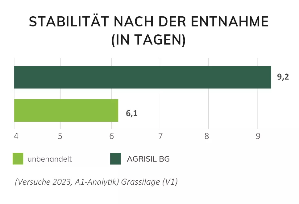Siliermittel AGRIsil BG Siliermittel AGRIsil BG