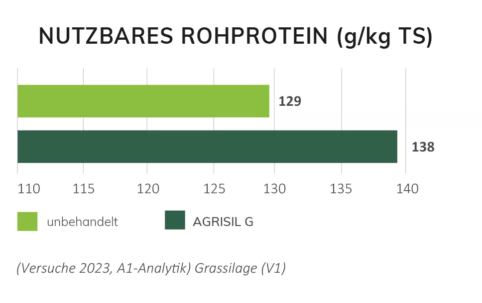 Siliermittel AGRIsil G Siliermittel AGRIsil G