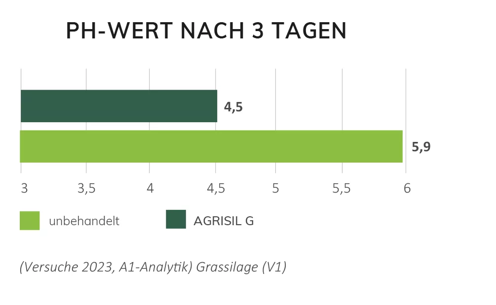Siliermittel AGRIsil G Siliermittel AGRIsil G