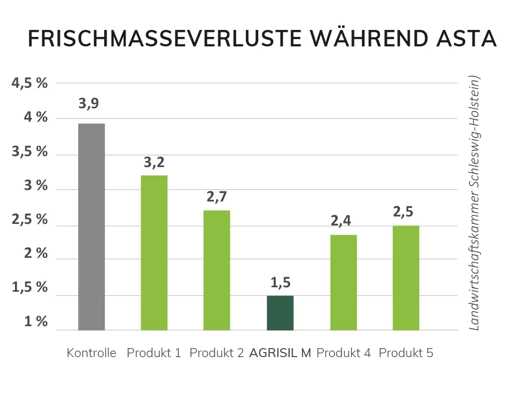Siliermittel AGRIsil M Siliermittel AGRIsil M