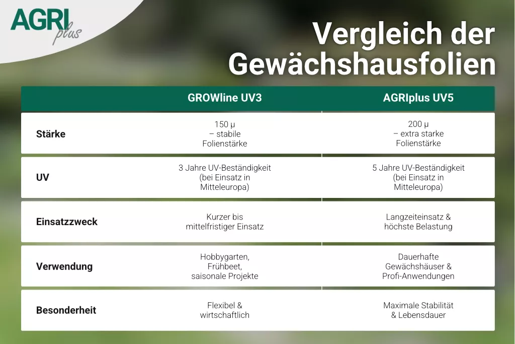 AGRIplus Gewächshausfolie GROWline UV3, 4 m breit, 150µ AGRIplus Gewächshausfolie GROWline UV3, 4 m breit, 150µ