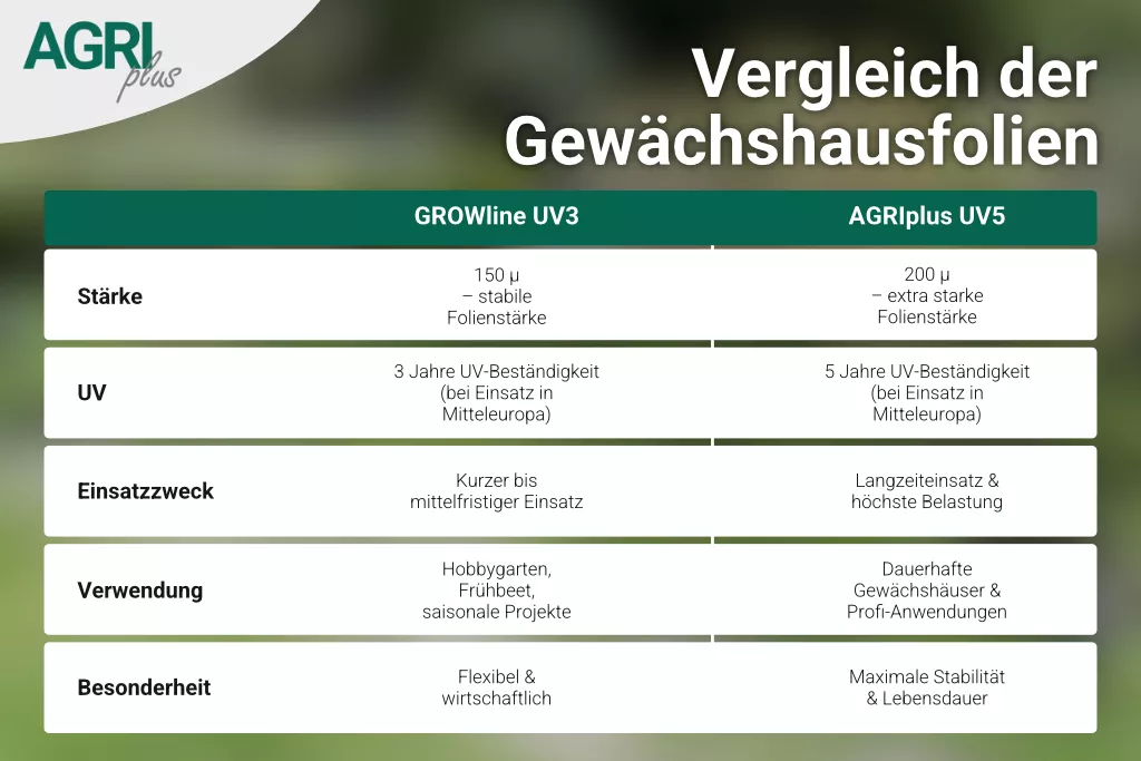 AGRIplus Gewächshausfolie UV5, 10 m breit, 200µ AGRIplus Gewächshausfolie UV5, 10 m breit, 200µ