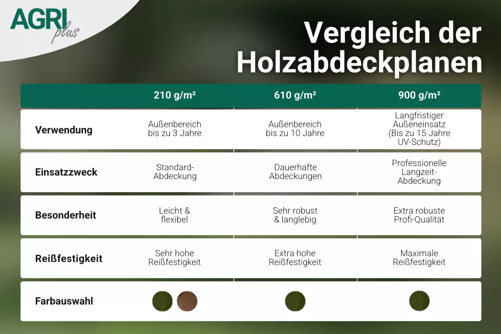 Holzabdeckplane mit Ösen 1,50 x 10 m, 900 g/m² Holzabdeckplane mit Ösen 1,50 x 10 m, 900 g/m²