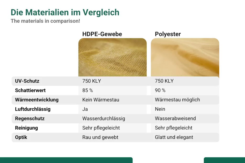 Sonnensegel Polyester inkl. Befestigungsseile, 2 x 3 m, beige Sonnensegel Polyester inkl. Befestigungsseile, 2 x 3 m, beige